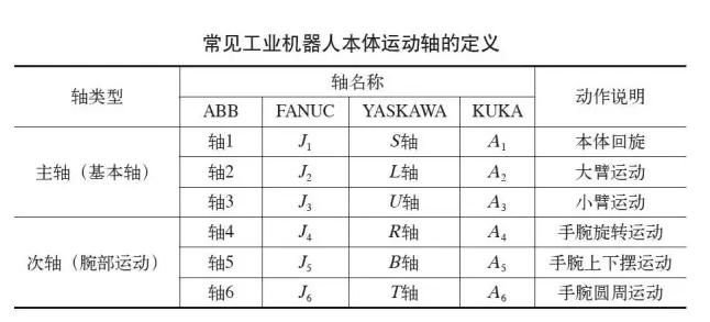 六轴机器人的轴