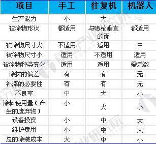 喷涂机器人喷涂效果对比