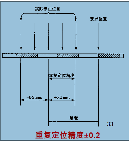 工业机器人精度