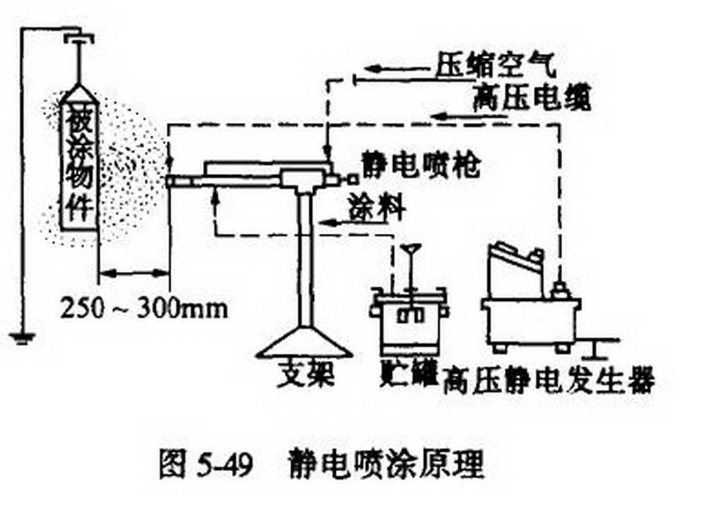 机器人静电喷涂原理